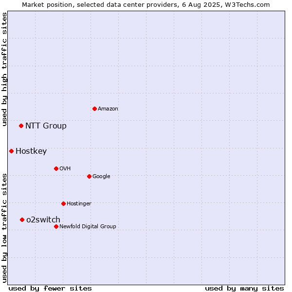 Market position of o2switch vs. NTT Group vs. Hostkey