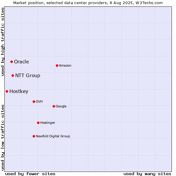 Market position of NTT Group vs. Oracle vs. Hostkey