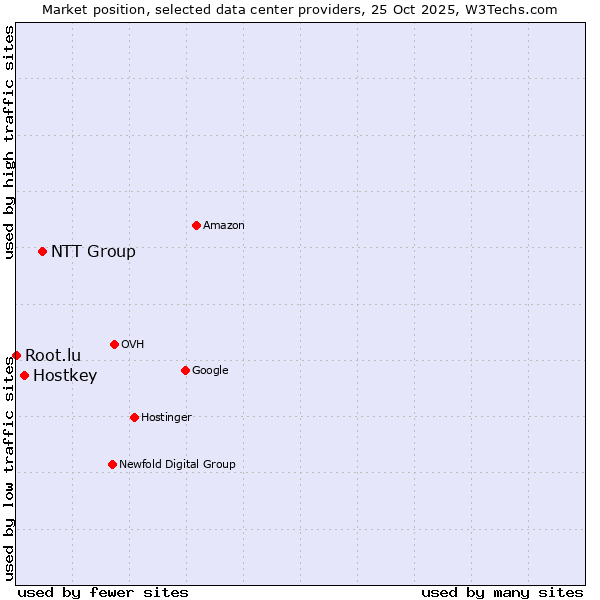 Market position of NTT Group vs. Hostkey vs. Root.lu