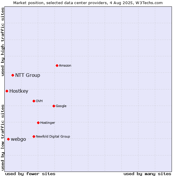 Market position of NTT Group vs. webgo vs. Hostkey