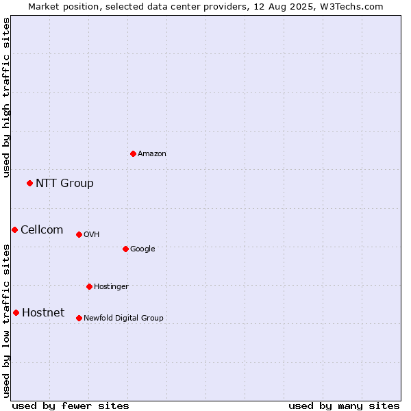 Market position of NTT Group vs. Hostnet vs. Cellcom