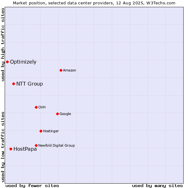 Market position of NTT Group vs. HostPapa vs. Optimizely