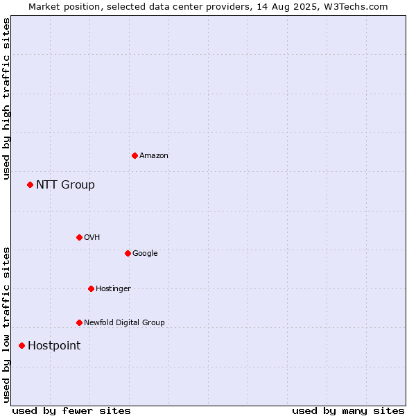 Market position of NTT Group vs. Hostpoint