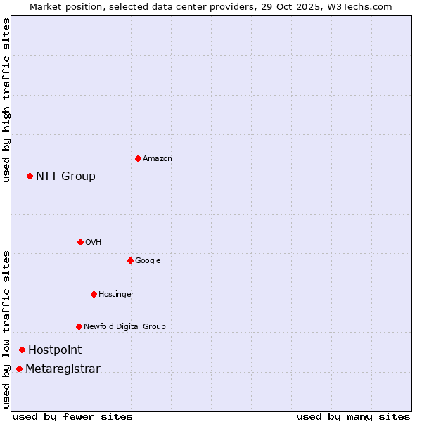Market position of NTT Group vs. Hostpoint vs. Metaregistrar