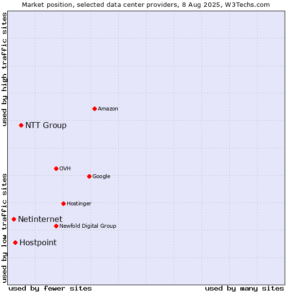 Market position of NTT Group vs. Hostpoint vs. Netinternet