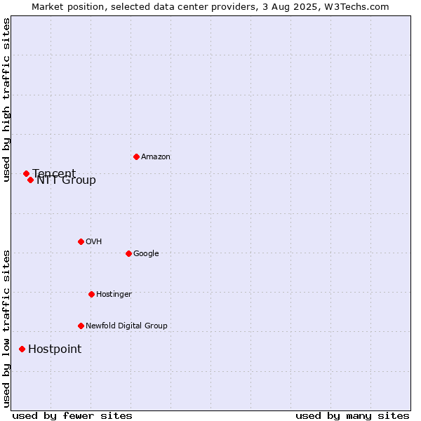 Market position of NTT Group vs. Tencent vs. Hostpoint