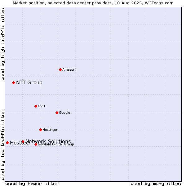 Market position of Network Solutions vs. NTT Group vs. Hosttech