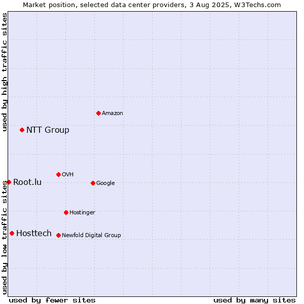Market position of NTT Group vs. Hosttech vs. Root.lu