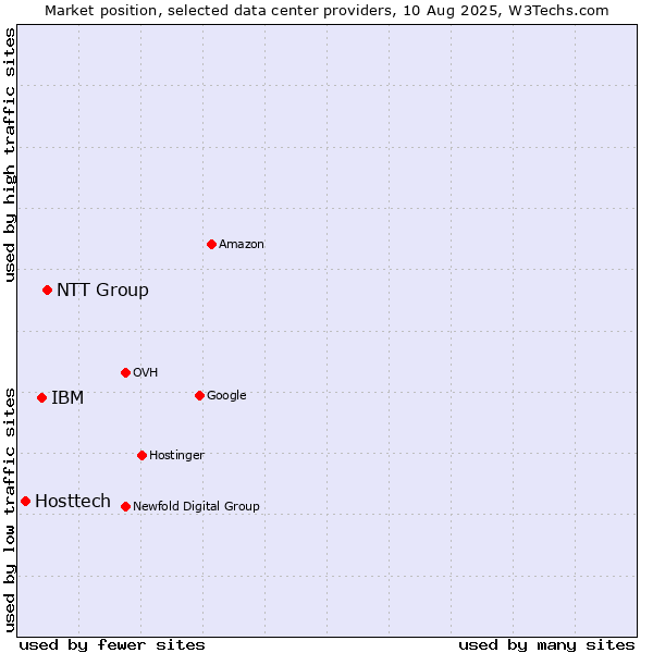Market position of NTT Group vs. IBM vs. Hosttech
