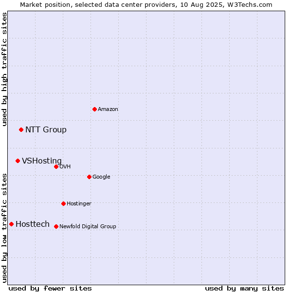 Market position of NTT Group vs. VSHosting vs. Hosttech