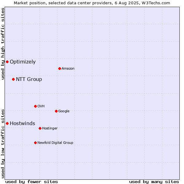 Market position of NTT Group vs. Hostwinds vs. Optimizely