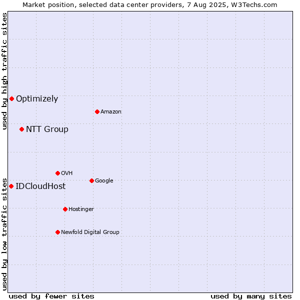 Market position of NTT Group vs. Optimizely vs. IDCloudHost