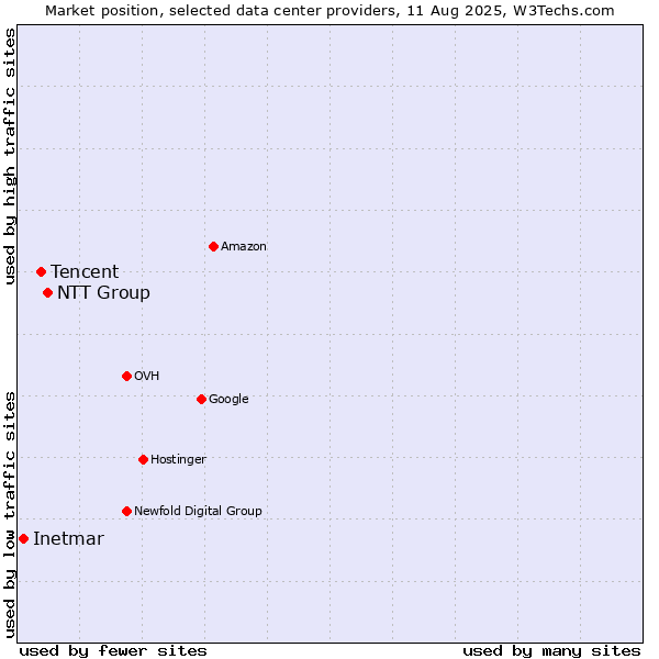 Market position of NTT Group vs. Tencent vs. Inetmar