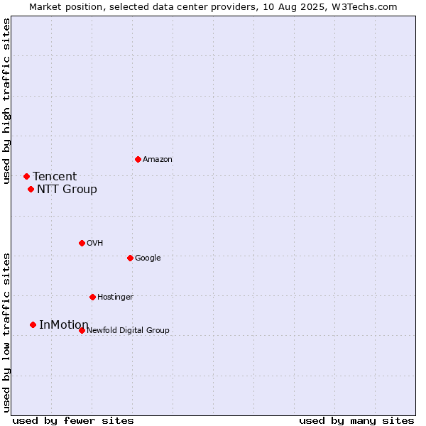 Market position of InMotion vs. NTT Group vs. Tencent