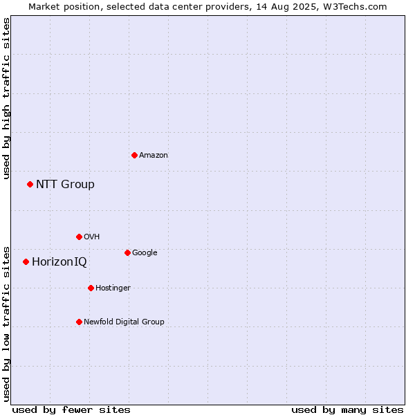 Market position of NTT Group vs. HorizonIQ