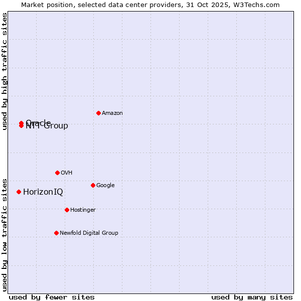Market position of NTT Group vs. Oracle vs. HorizonIQ