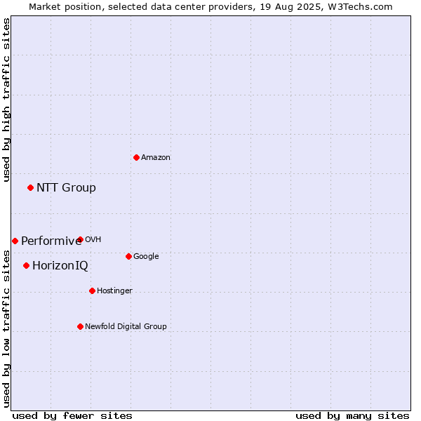 Market position of NTT Group vs. HorizonIQ vs. Performive