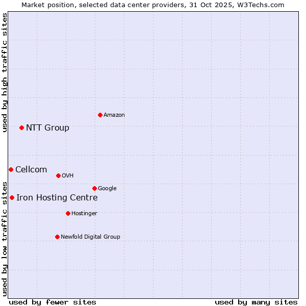 Market position of NTT Group vs. Iron Hosting Centre vs. Cellcom