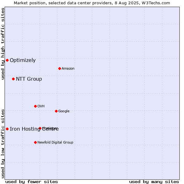 Market position of NTT Group vs. Iron Hosting Centre vs. Optimizely
