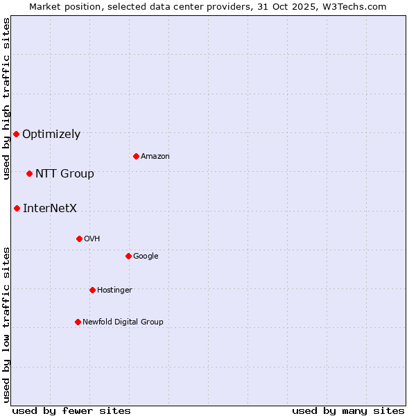Market position of NTT Group vs. InterNetX vs. Optimizely
