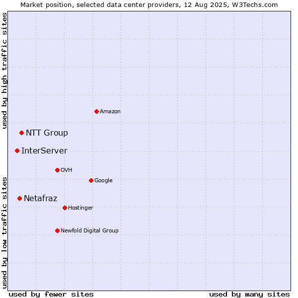Market position of NTT Group vs. Netafraz vs. InterServer
