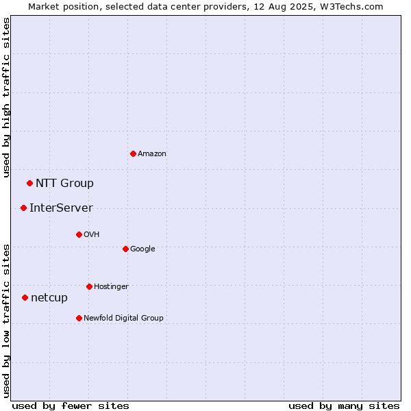 Market position of NTT Group vs. netcup vs. InterServer