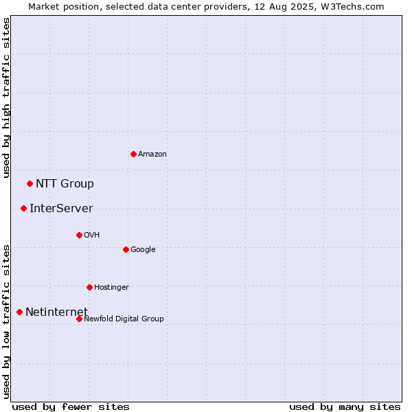 Market position of NTT Group vs. InterServer vs. Netinternet