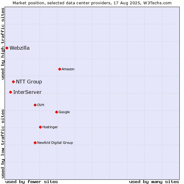 Market position of NTT Group vs. InterServer vs. Webzilla