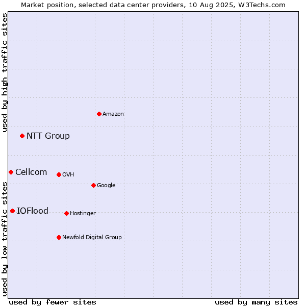 Market position of NTT Group vs. IOFlood vs. Cellcom