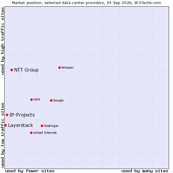 Market position of NTT Group vs. IP-Projects vs. Layerstack