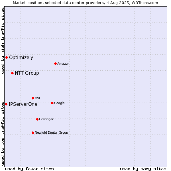 Market position of NTT Group vs. Optimizely vs. IPServerOne