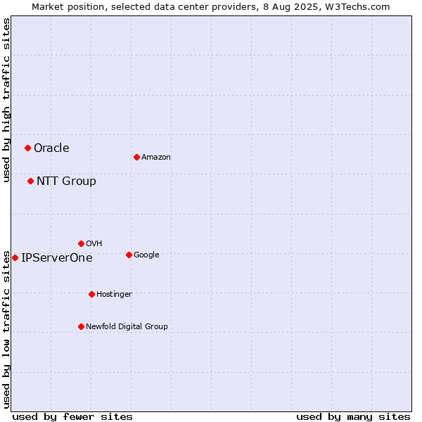 Market position of NTT Group vs. Oracle vs. IPServerOne