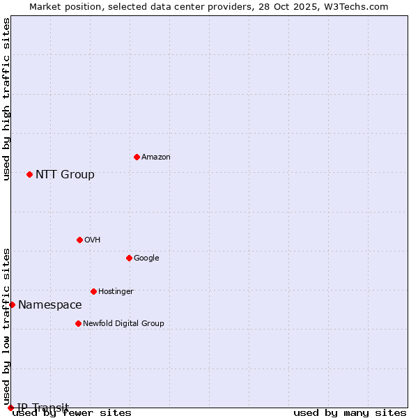 Market position of NTT Group vs. Namespace vs. IP Transit