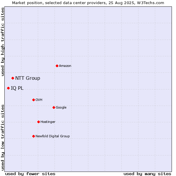 Market position of NTT Group vs. IQ PL