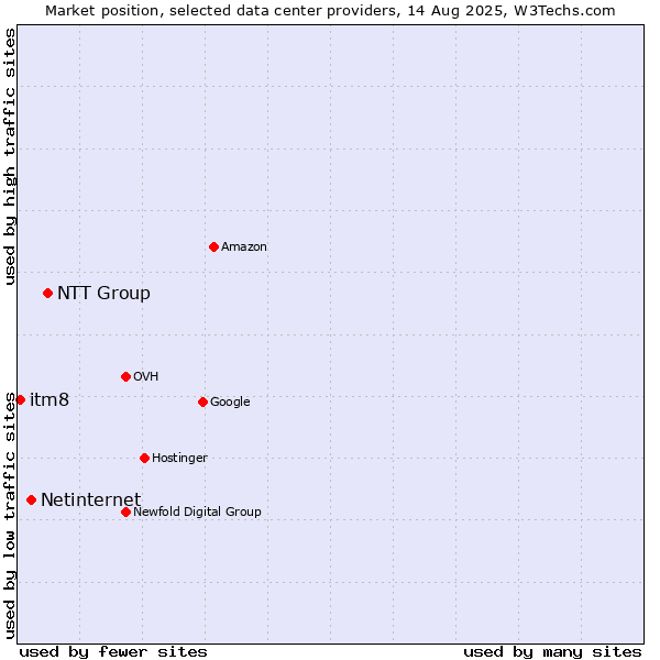 Market position of NTT Group vs. Netinternet vs. itm8