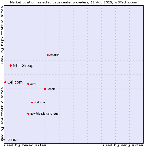 Market position of NTT Group vs. Cellcom vs. Itenos