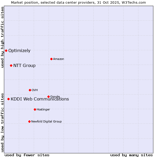 Market position of NTT Group vs. KDDI Web Communications vs. Optimizely