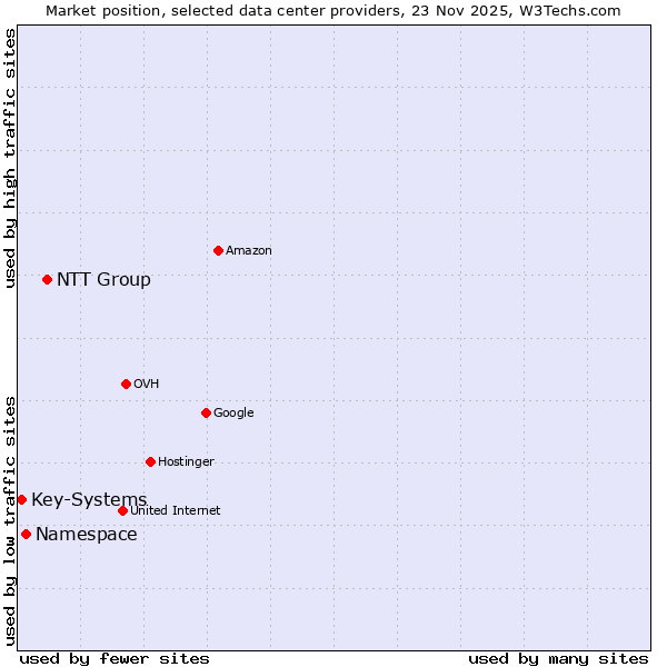 Market position of NTT Group vs. Namespace vs. Key-Systems