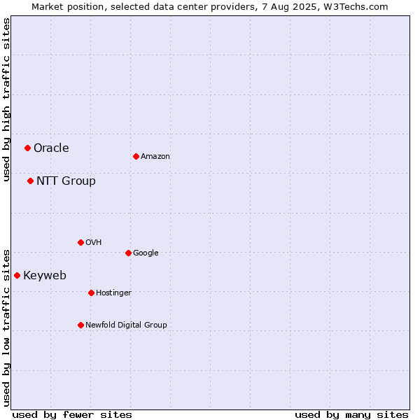 Market position of NTT Group vs. Oracle vs. Keyweb