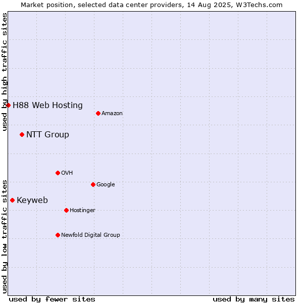 Market position of NTT Group vs. Keyweb vs. H88 Web Hosting