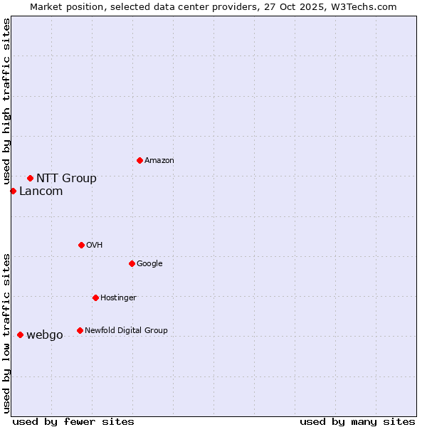Market position of NTT Group vs. webgo vs. Lancom