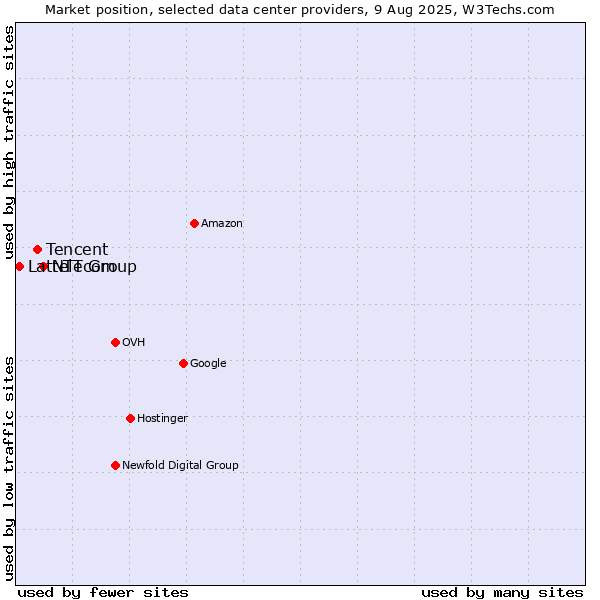 Market position of NTT Group vs. Tencent vs. Lattelecom