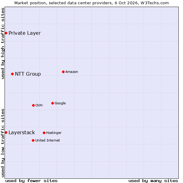 Market position of NTT Group vs. Private Layer vs. Layerstack
