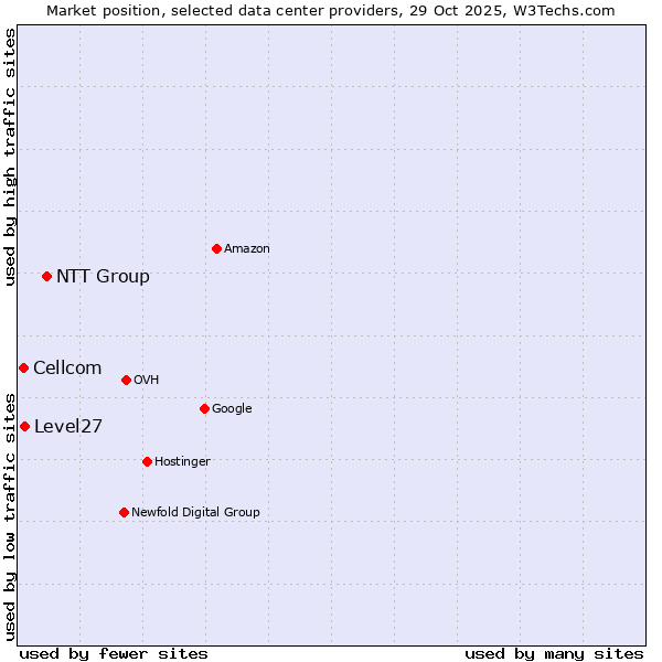 Market position of NTT Group vs. Level27 vs. Cellcom