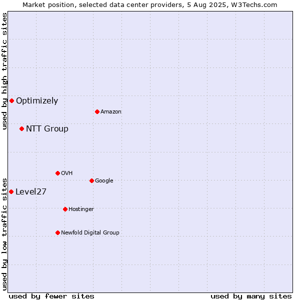 Market position of NTT Group vs. Optimizely vs. Level27