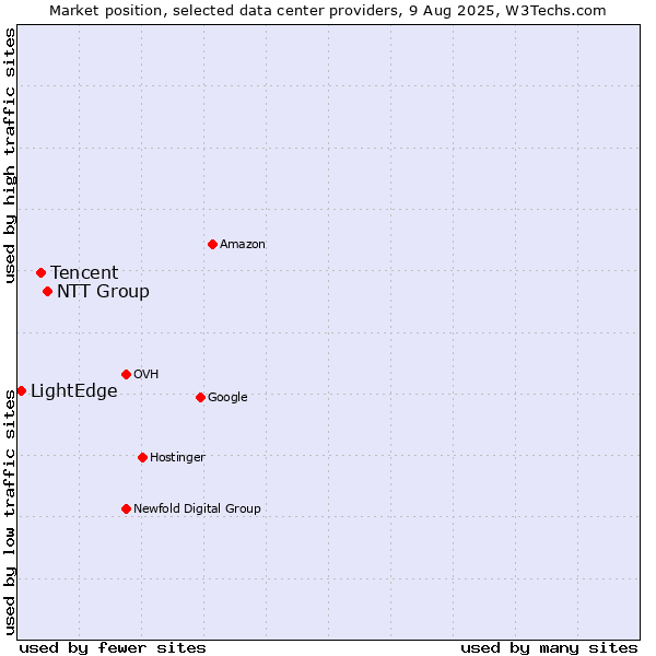 Market position of NTT Group vs. Tencent vs. LightEdge