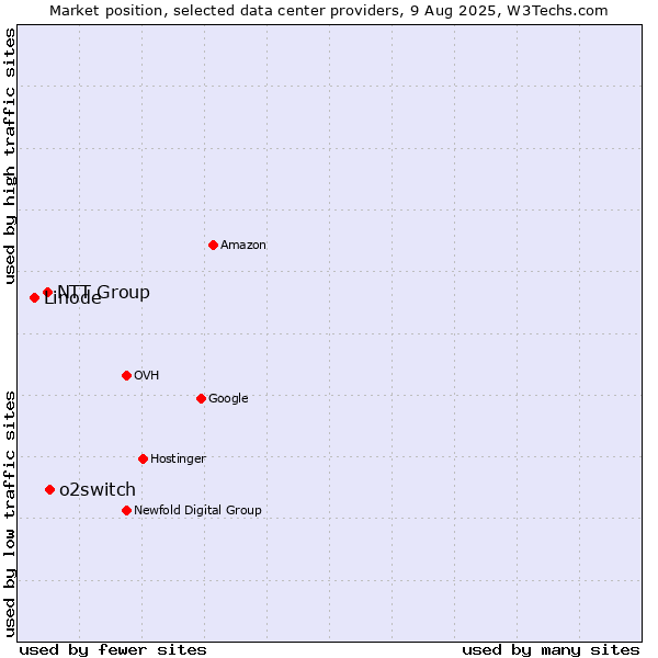 Market position of o2switch vs. NTT Group vs. Linode