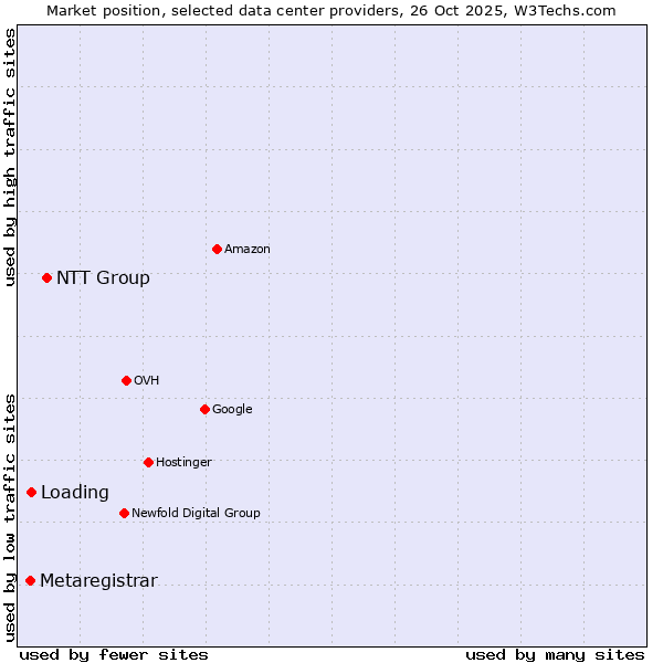 Market position of NTT Group vs. Loading vs. Metaregistrar