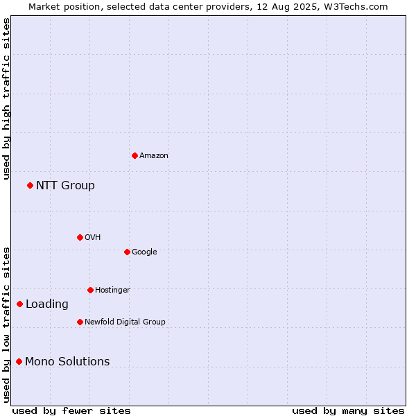 Market position of NTT Group vs. Loading vs. Mono Solutions