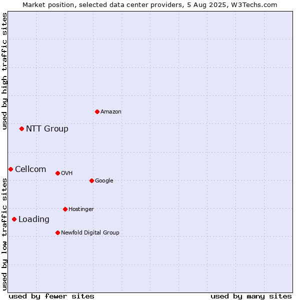 Market position of NTT Group vs. Loading vs. Cellcom
